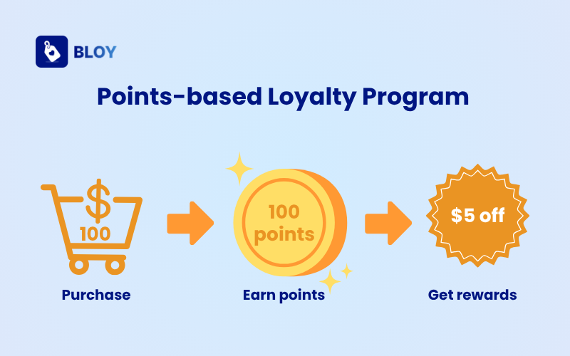 Points-based programs