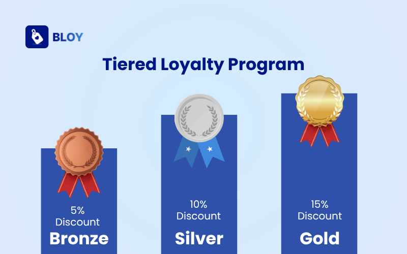 Tiered Loyalty Program