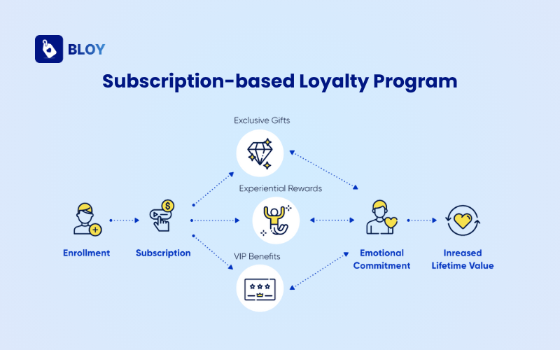 Subscription-based Loyalty Program