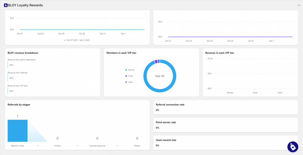 Track and Optimize Key Metrics with BLOY