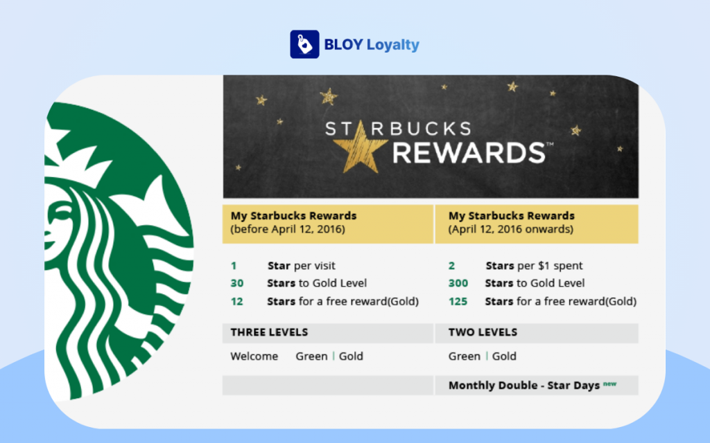 Exclusive Rewards for Social Media Followers – Starbucks Rewards