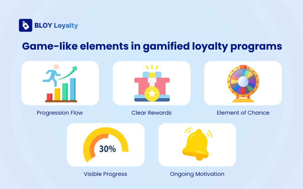 gamified loyalty programs use game-like elements