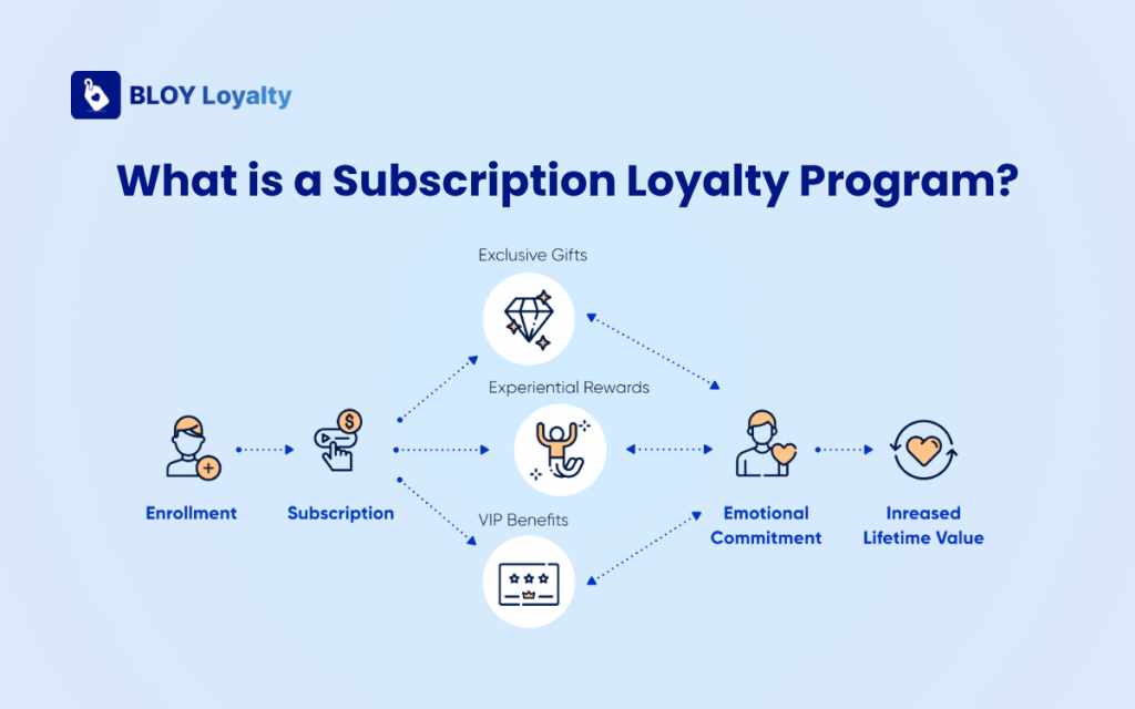 What is a Subscription Loyalty Program?