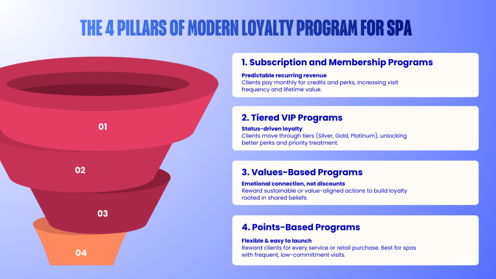 4 pillas of modern loyalty program for spa