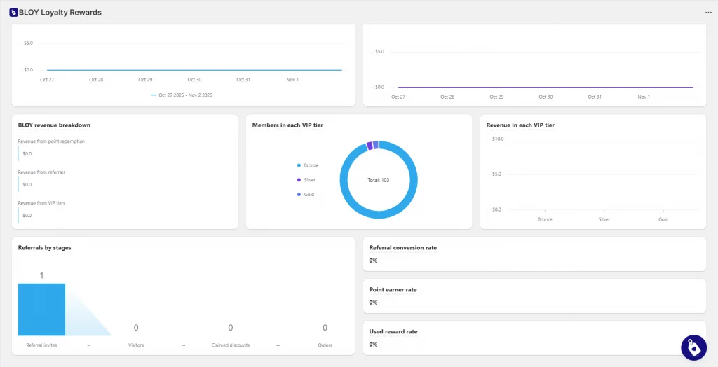 Track and Optimize Key Metrics with BLOY