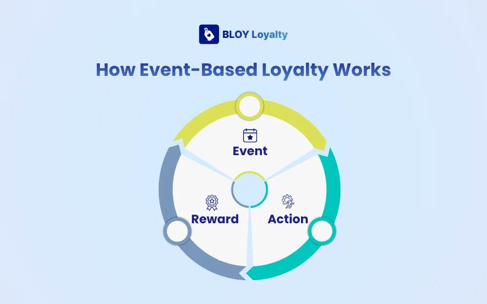 How Event-Based Loyalty Program Works