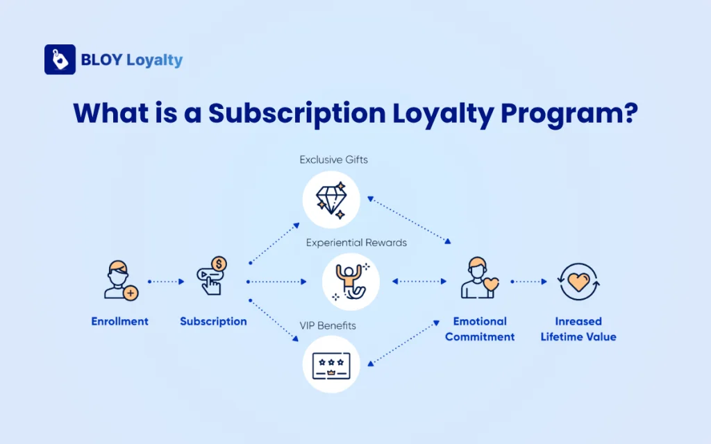 What is a Subscription Loyalty Program?