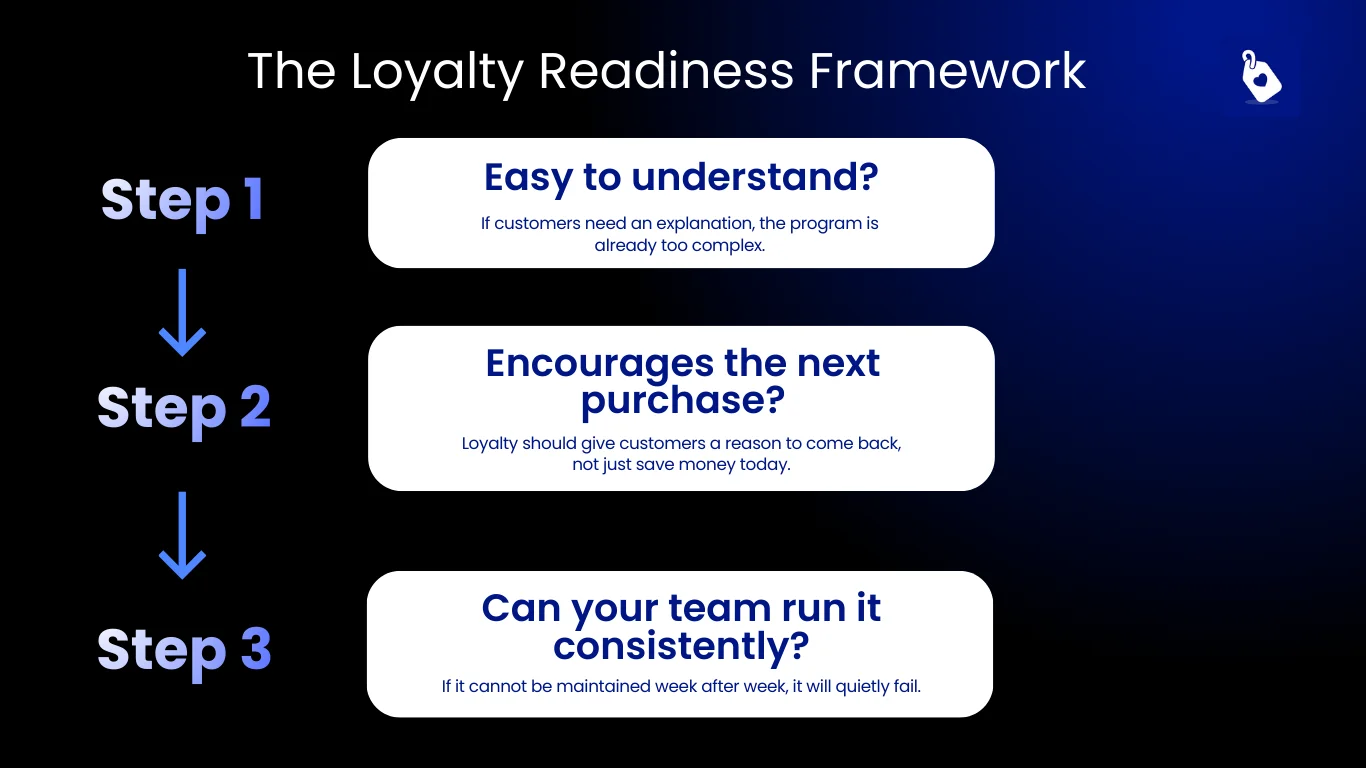 framework to evaluate a loyalty rewards program before merchant build