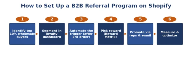 step to set p b2b referral program on Shopify