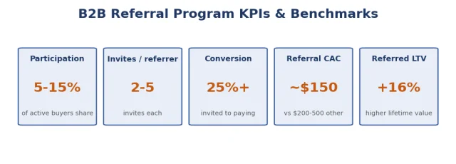 b2b referral program KPIs & benchmarks description