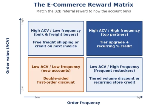 the e-commerce reward matrix details